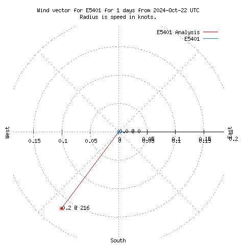 Wind vector chart