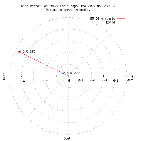 Wind vector chart