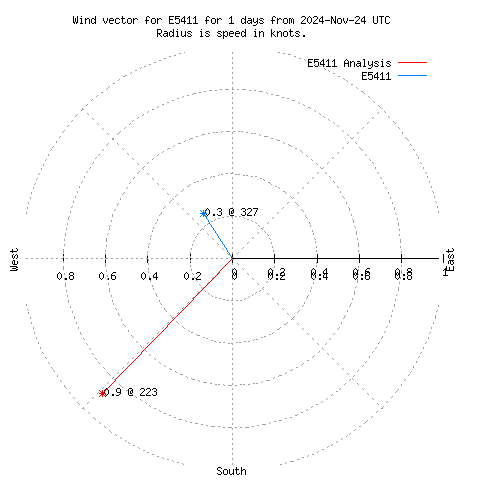 Wind vector chart