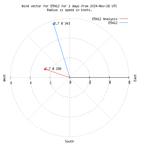 Wind vector chart