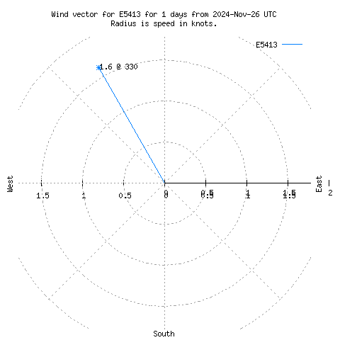 Wind vector chart