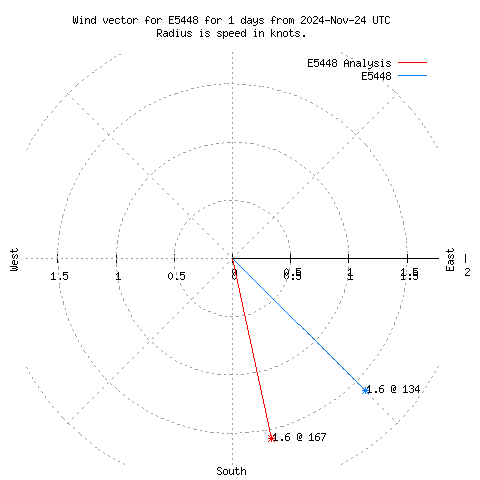 Wind vector chart