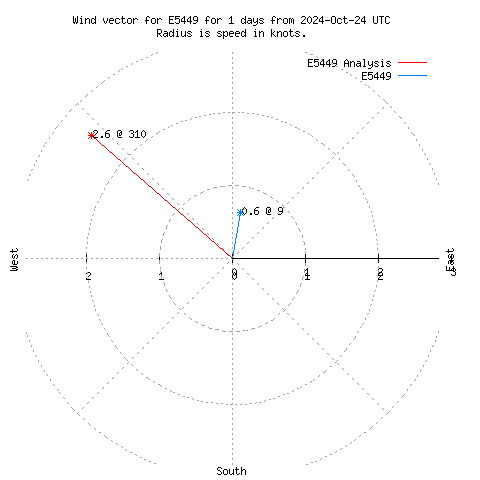 Wind vector chart