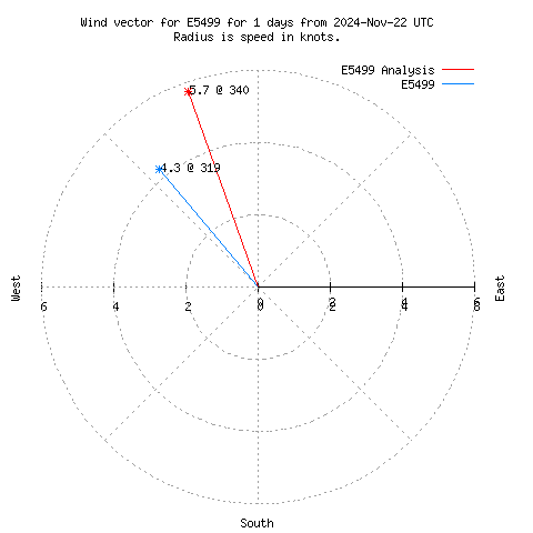 Wind vector chart