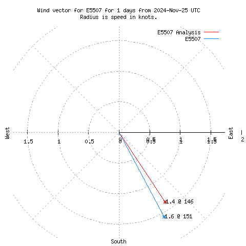 Wind vector chart