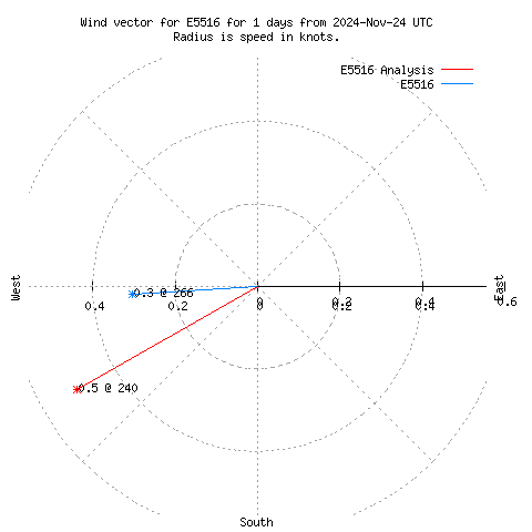 Wind vector chart