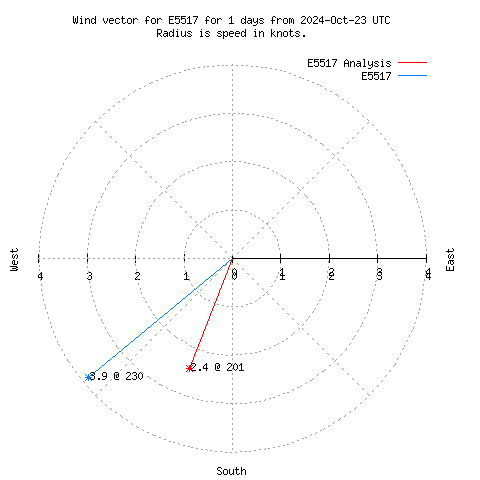 Wind vector chart