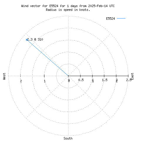 Wind vector chart