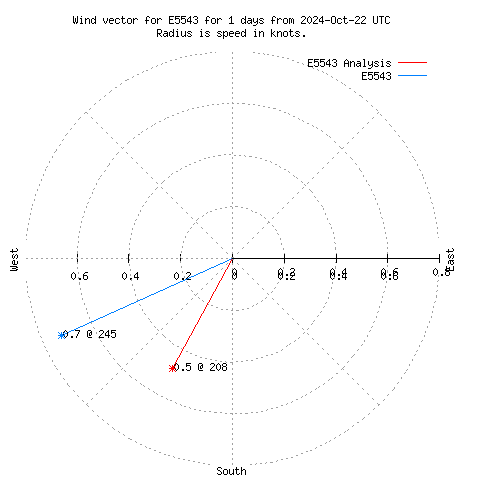 Wind vector chart