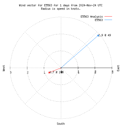 Wind vector chart