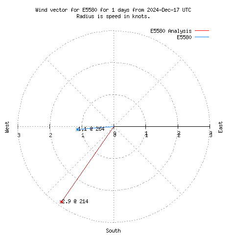 Wind vector chart