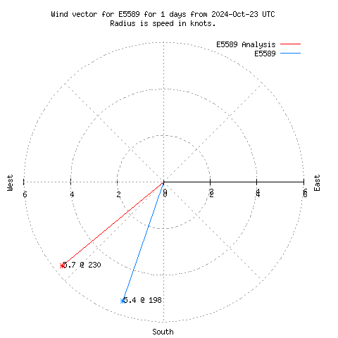 Wind vector chart