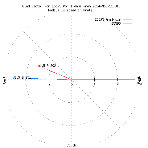 Wind vector chart