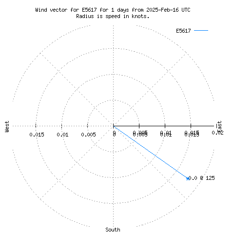 Wind vector chart