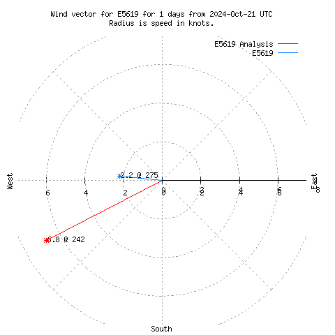 Wind vector chart