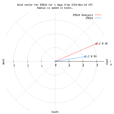 Wind vector chart