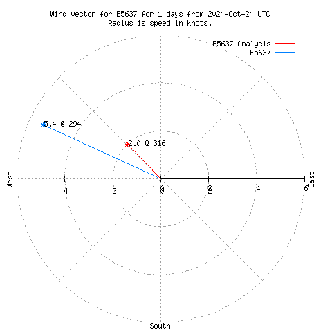 Wind vector chart