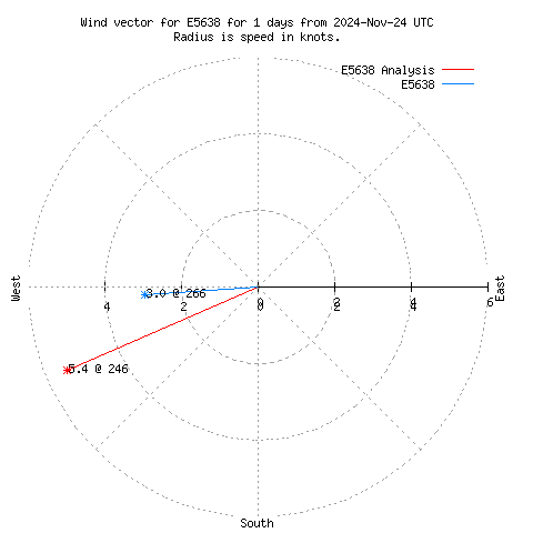 Wind vector chart