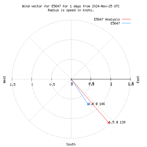 Wind vector chart