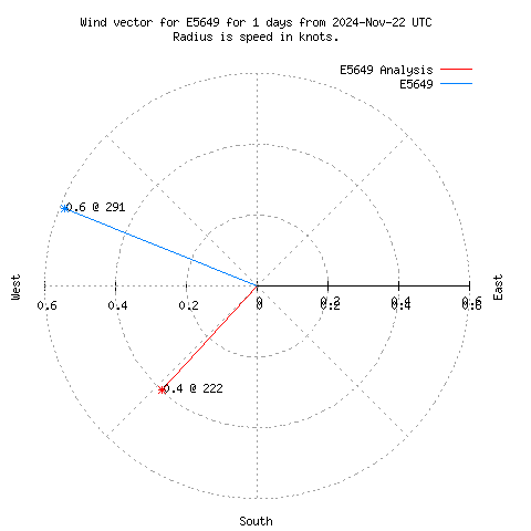 Wind vector chart