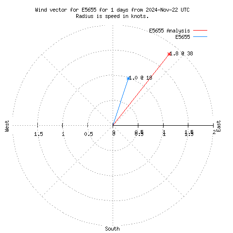 Wind vector chart