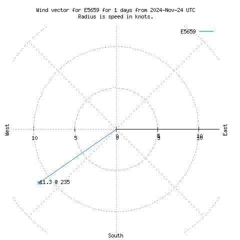 Wind vector chart