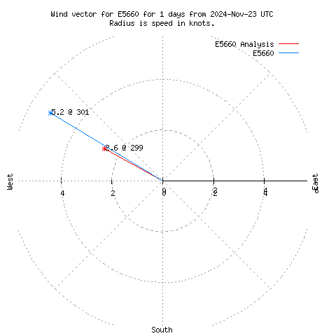 Wind vector chart