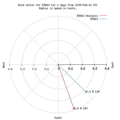 Wind vector chart