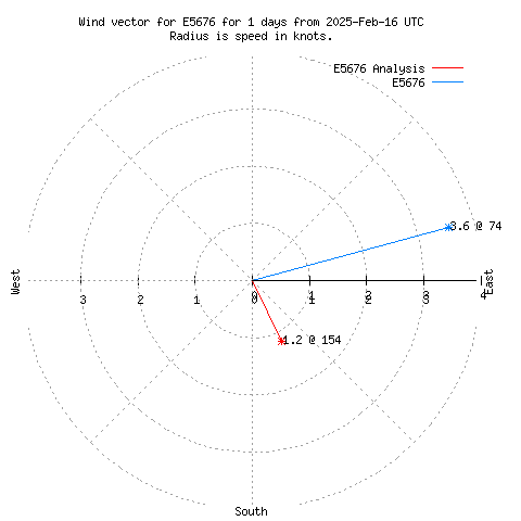 Wind vector chart