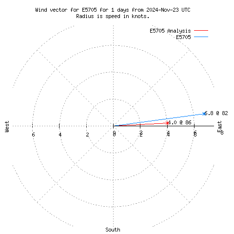 Wind vector chart