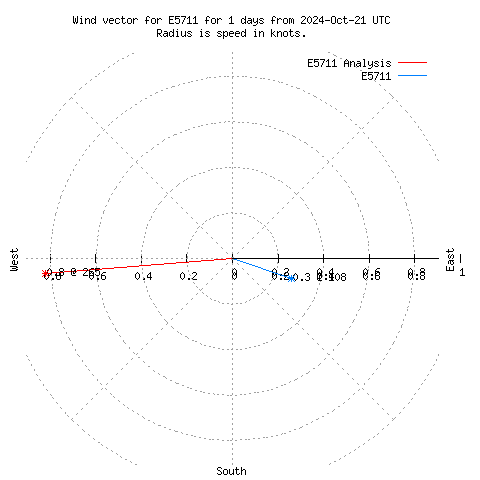 Wind vector chart