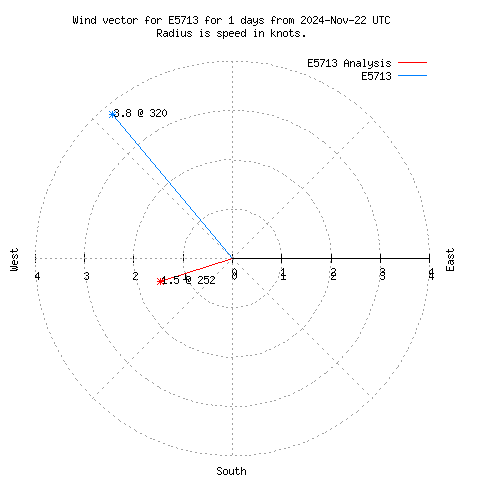 Wind vector chart