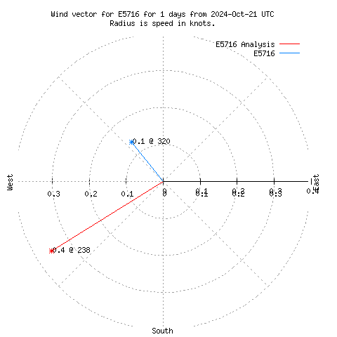 Wind vector chart