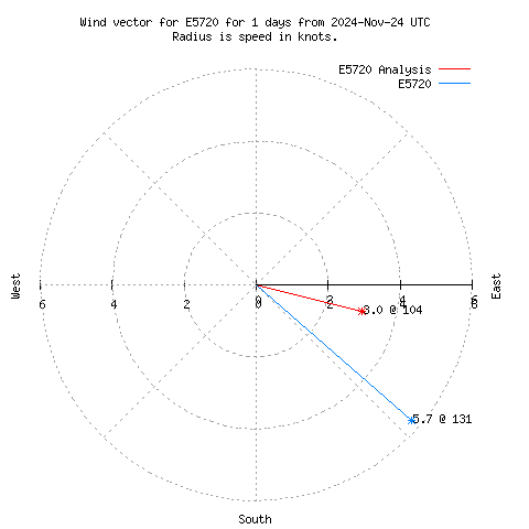 Wind vector chart