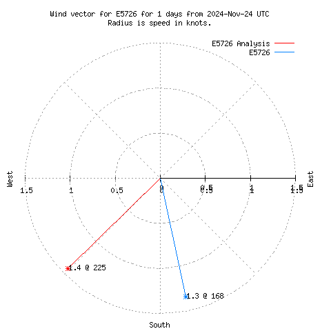 Wind vector chart