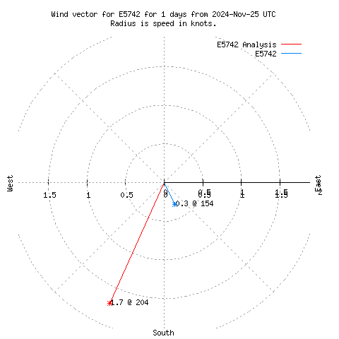 Wind vector chart