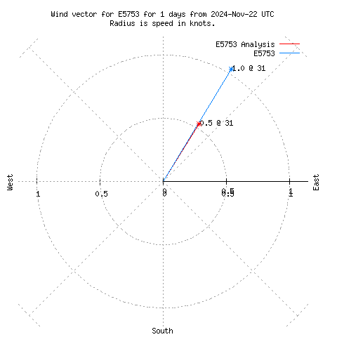 Wind vector chart