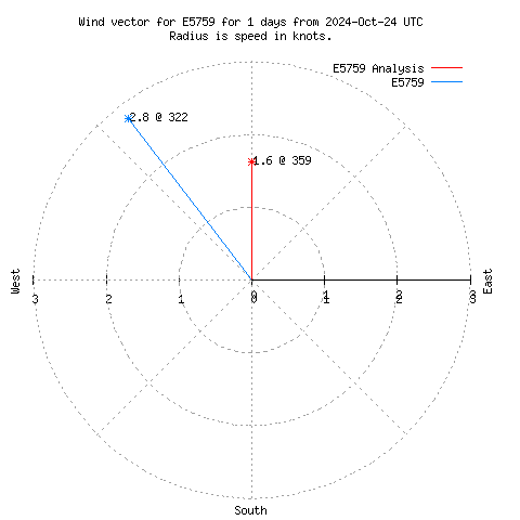 Wind vector chart