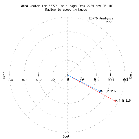 Wind vector chart