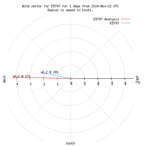 Wind vector chart