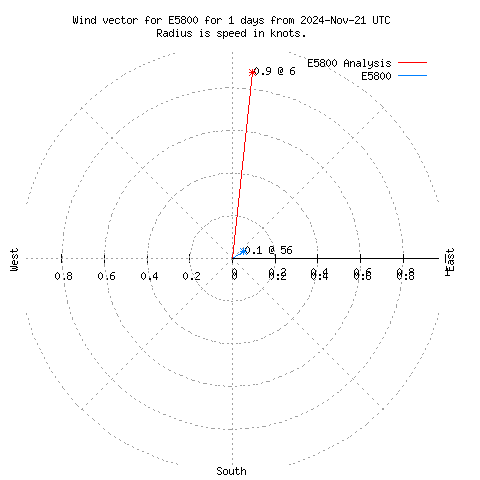 Wind vector chart