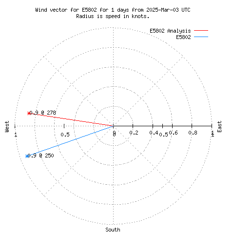 Wind vector chart