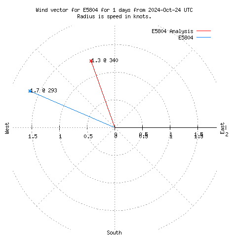 Wind vector chart