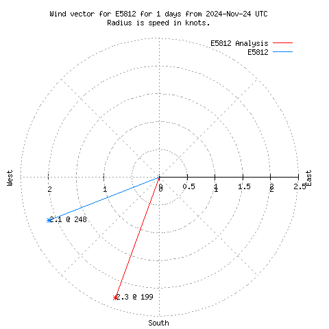 Wind vector chart