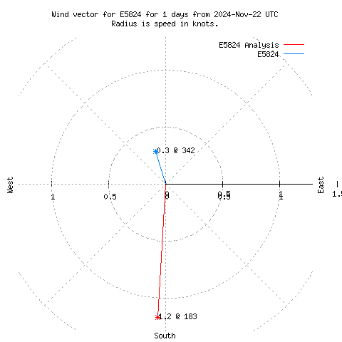 Wind vector chart