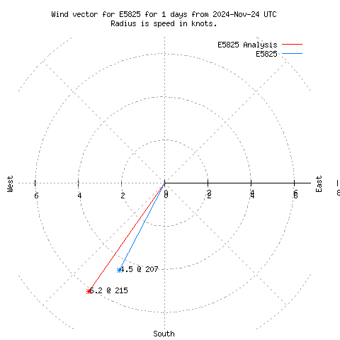 Wind vector chart