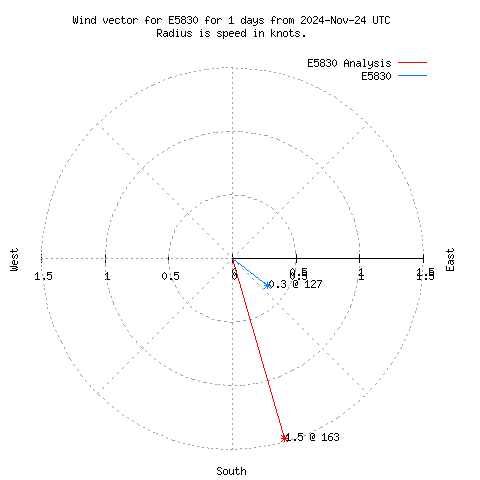 Wind vector chart