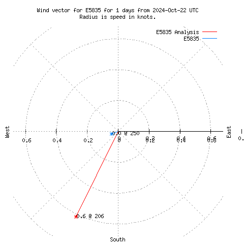 Wind vector chart