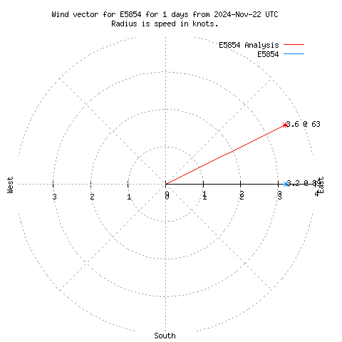 Wind vector chart