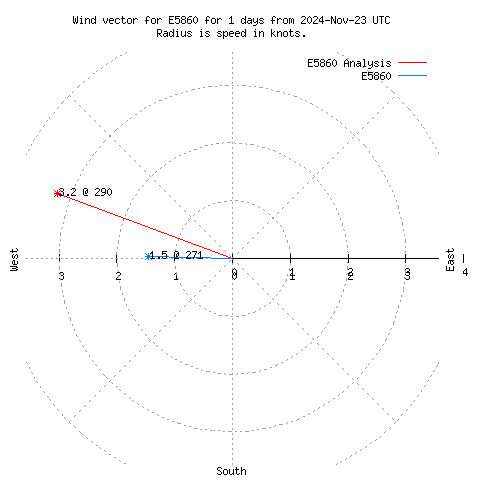 Wind vector chart